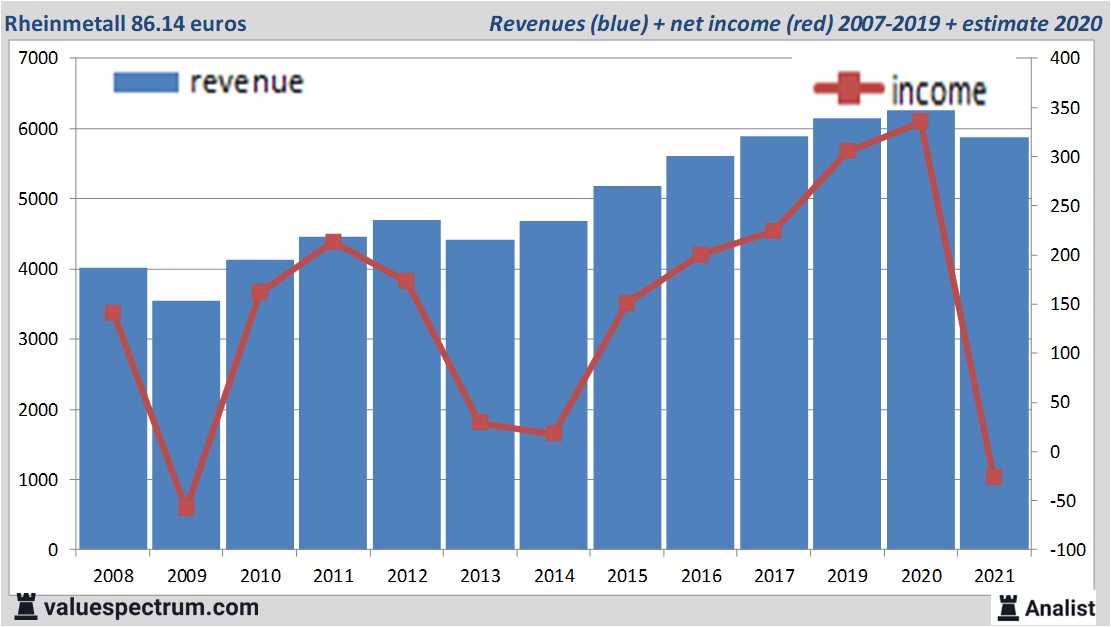 financi&euml;le analyse