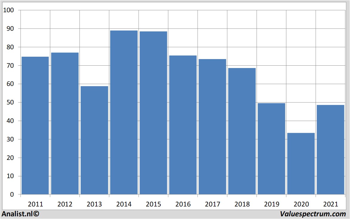 stock graphs rtlgroup