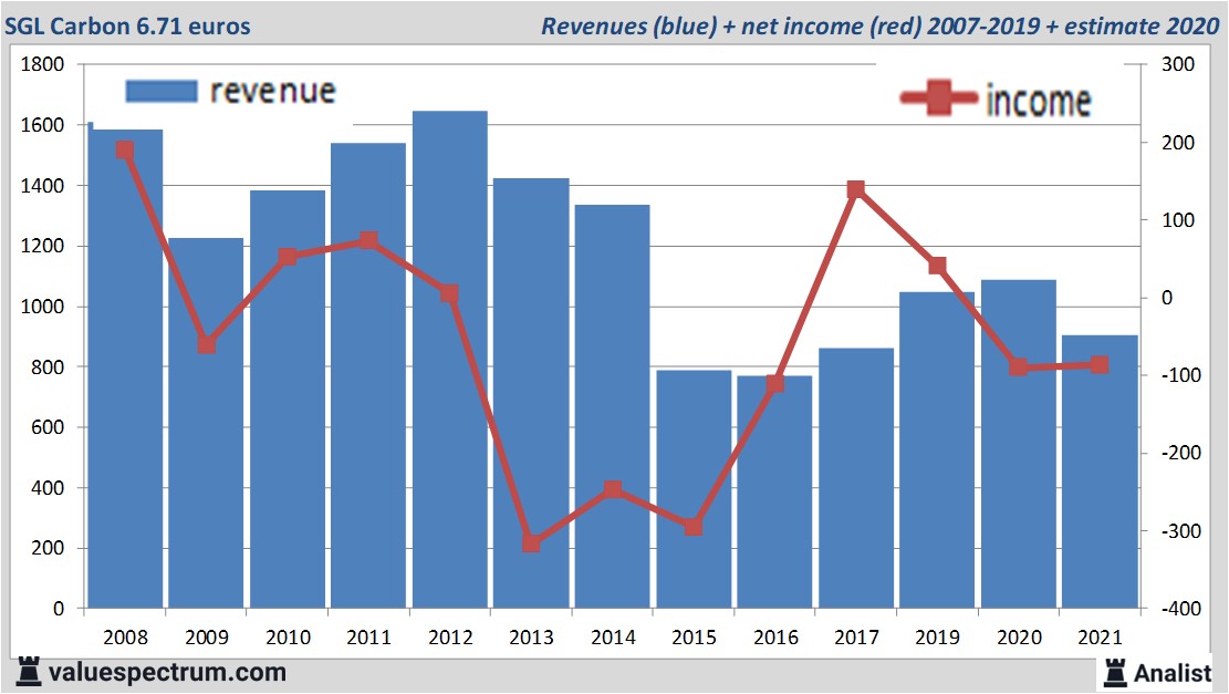 financi&amp;amp;euml;le analyse