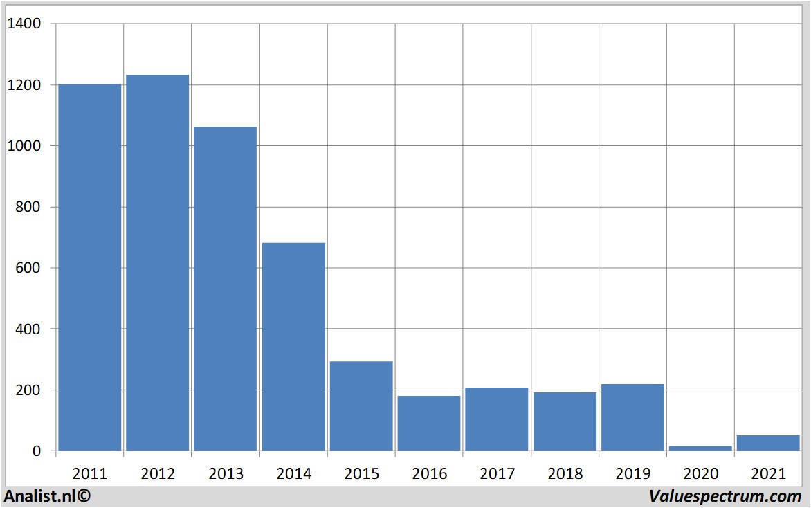 financial analysis tullowoil