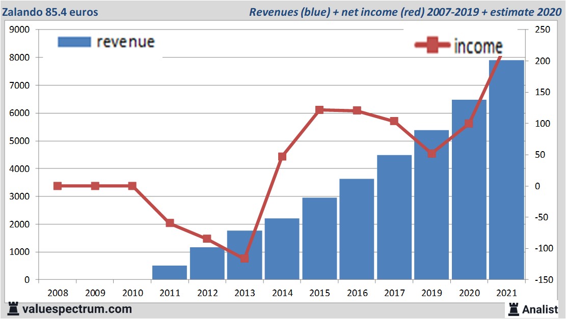 financiële analyse