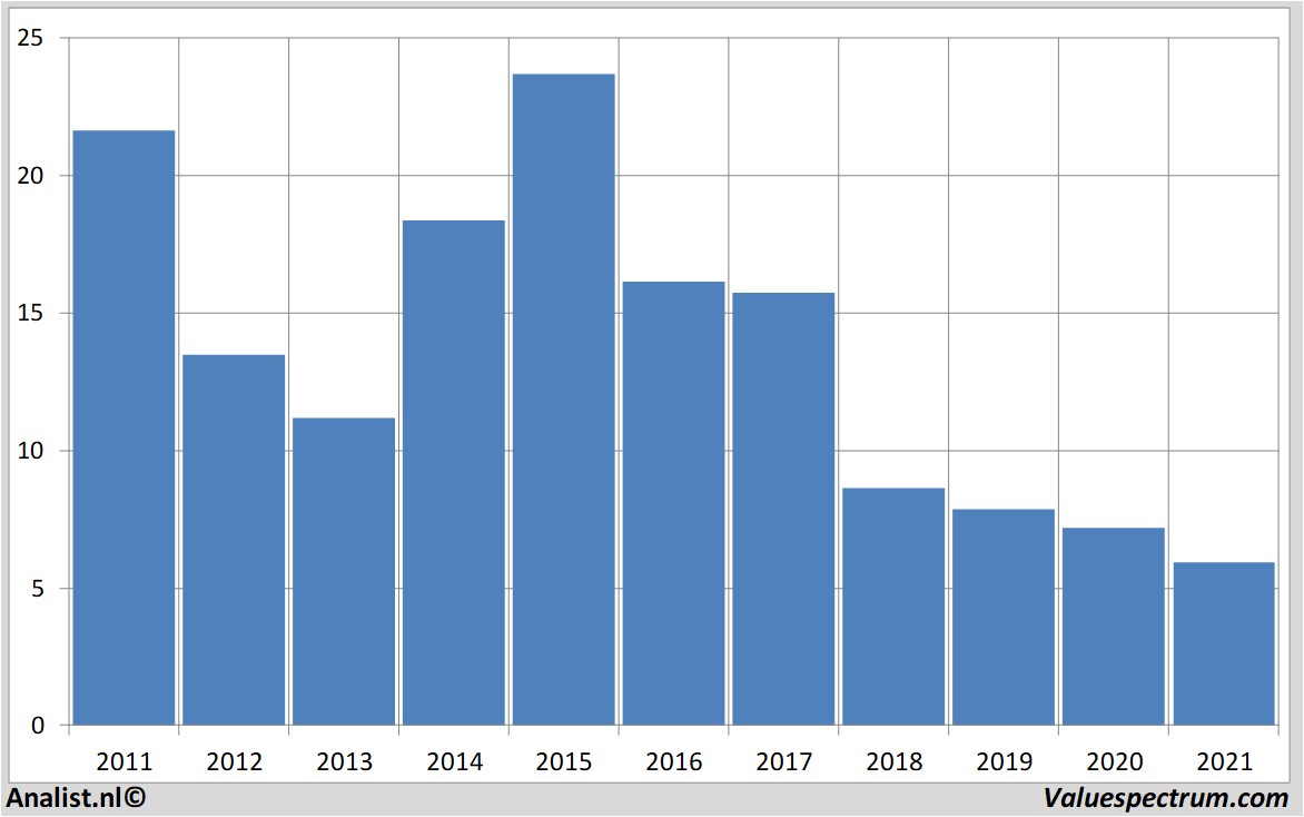 stock graphs zumtobel