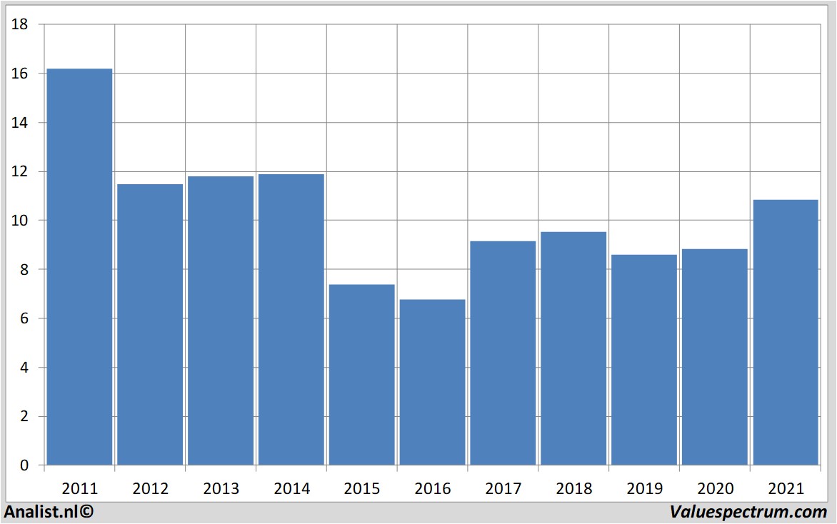 equity research e.on