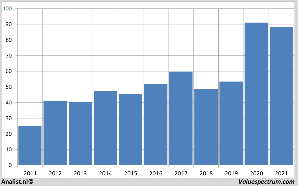 stock lennar