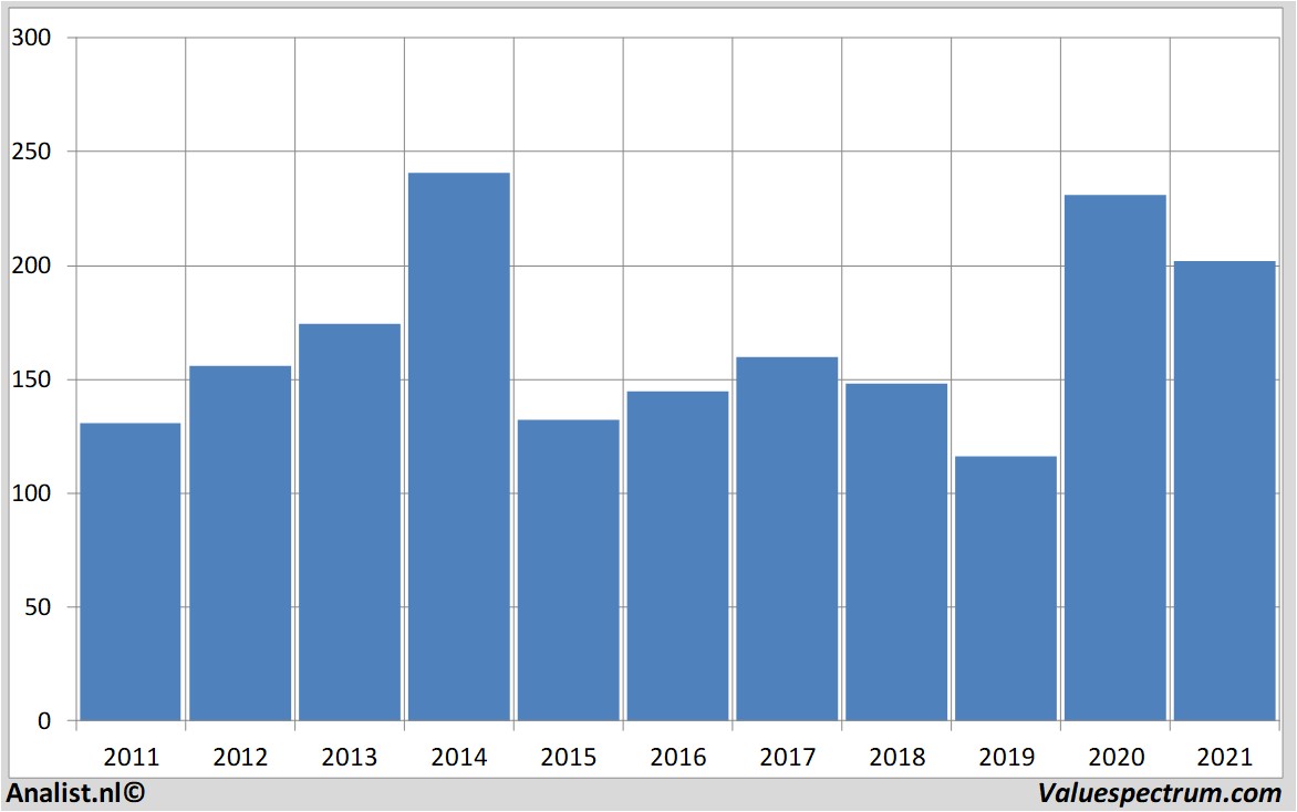 historical stocks volkswagen