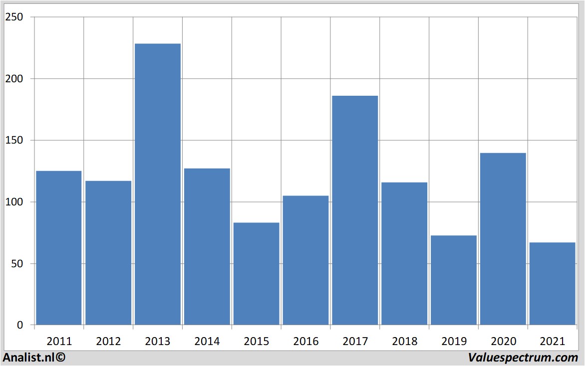 stock graphs wynnresorts