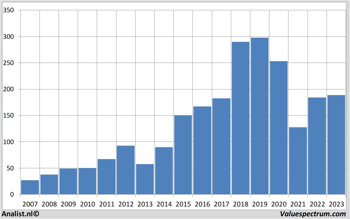 Analysts expect over 2023 decreasing revenue Adidas Valuespectrum