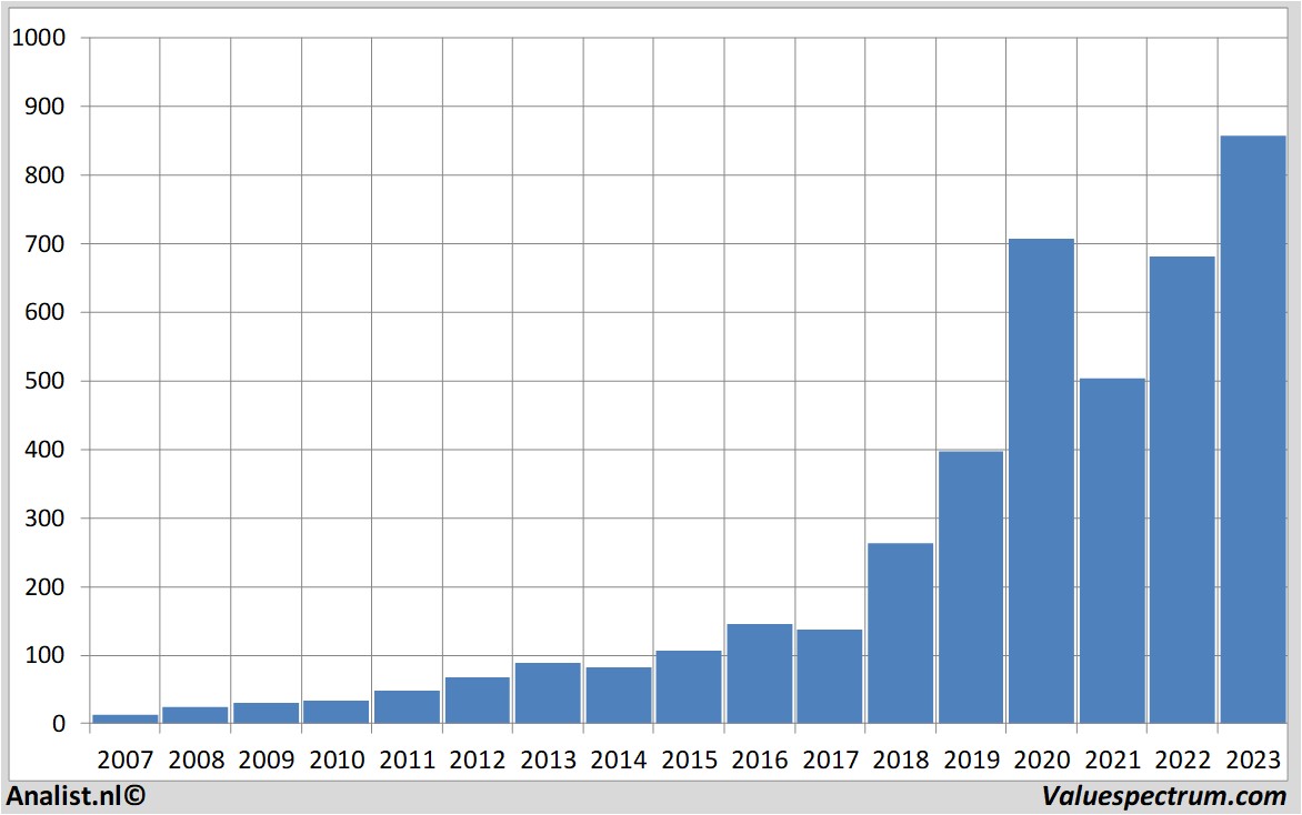 equity research asml