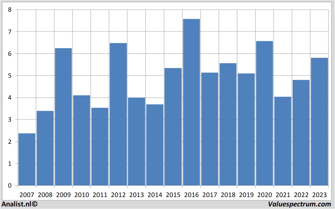 stock graphs deutz