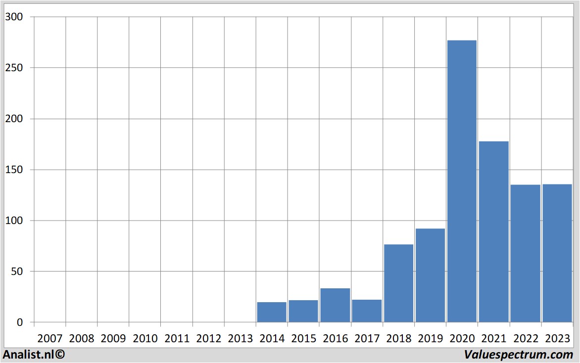 historical stocks hapag-lloyd