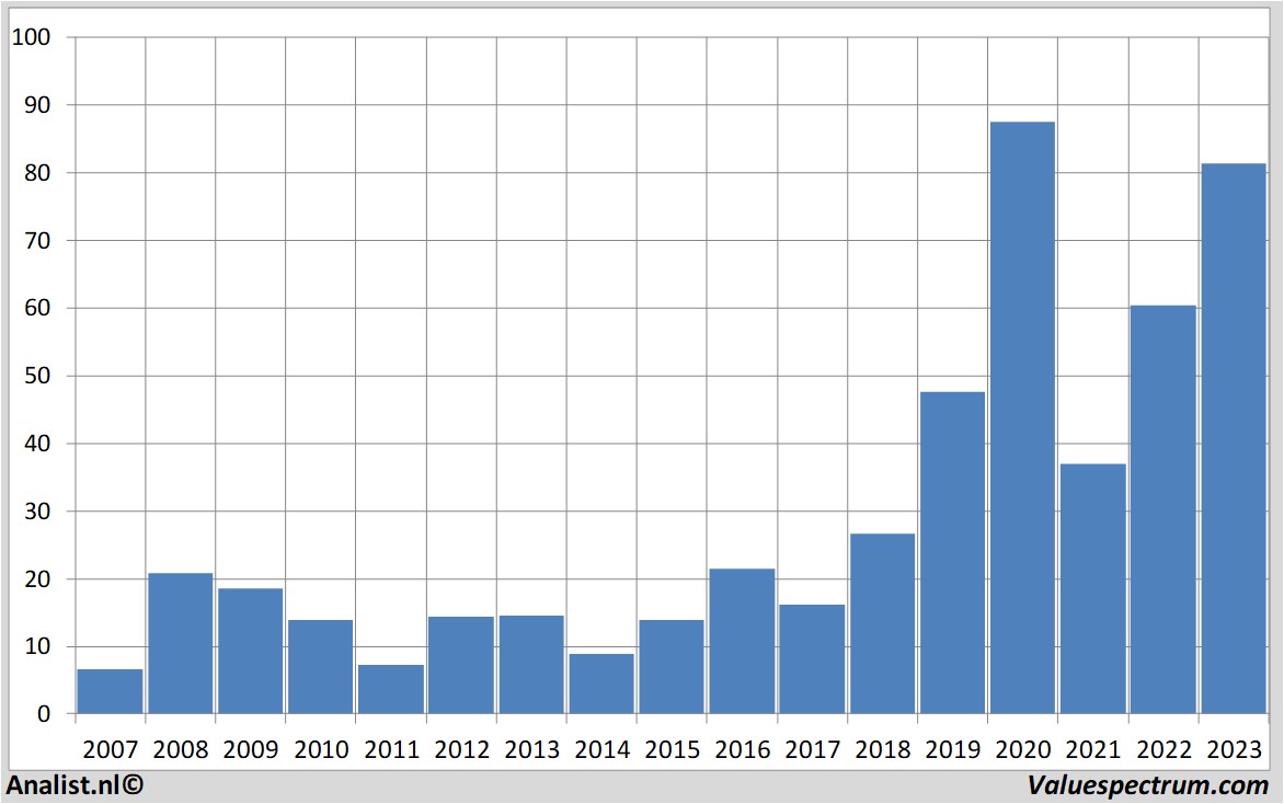 fundamental data marvelltechnology