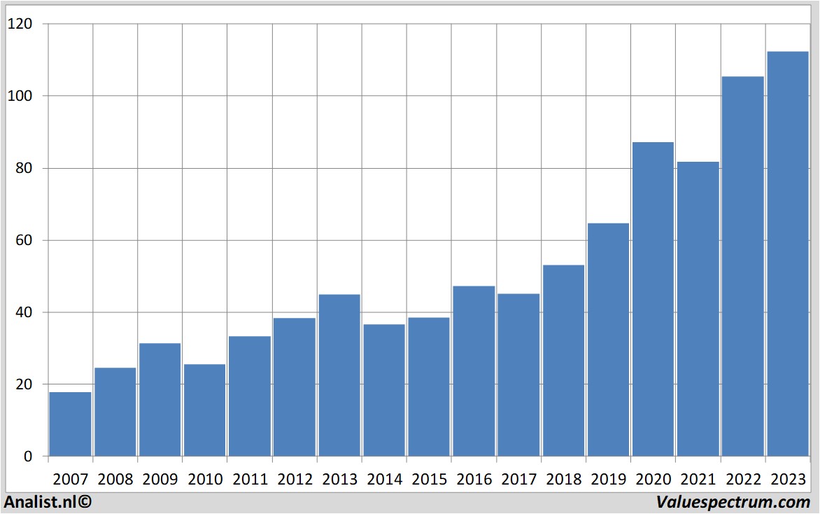 financial analysis oracle