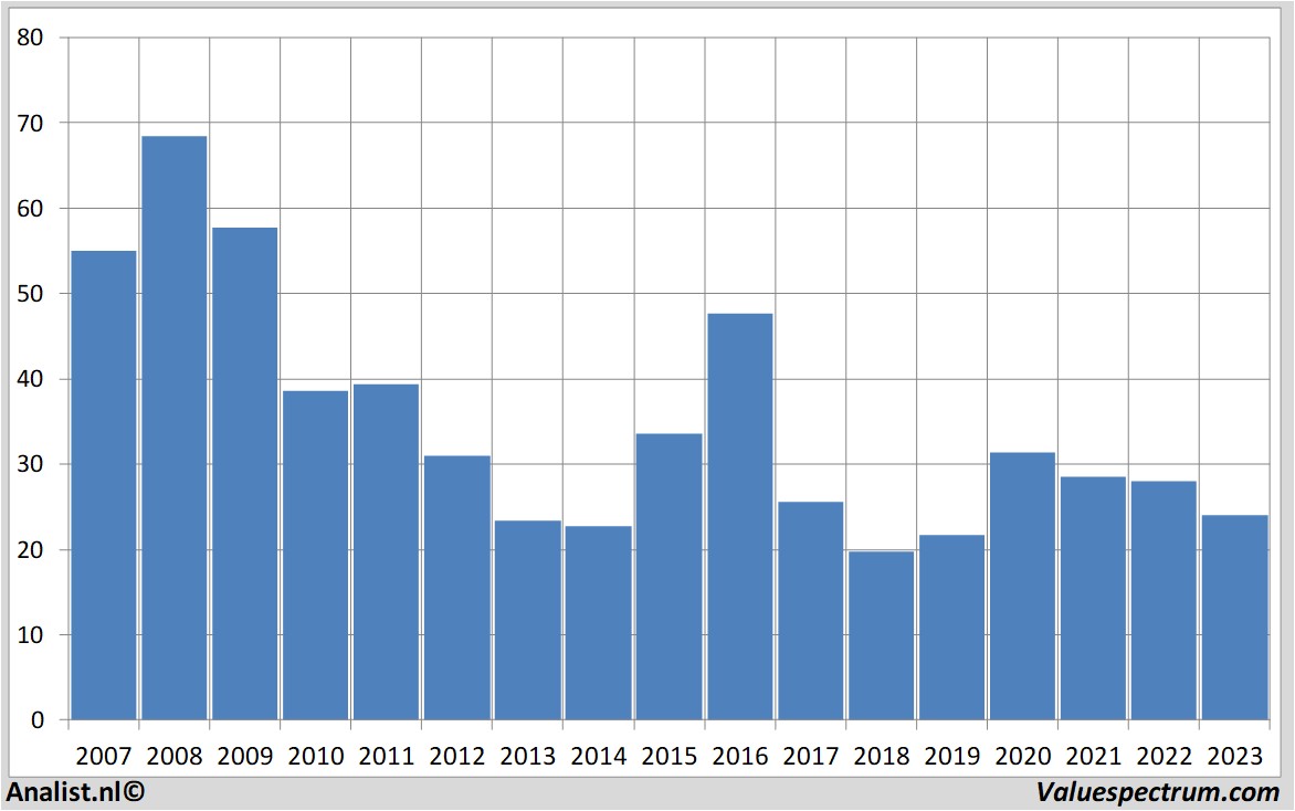 stock analysis salzgitter