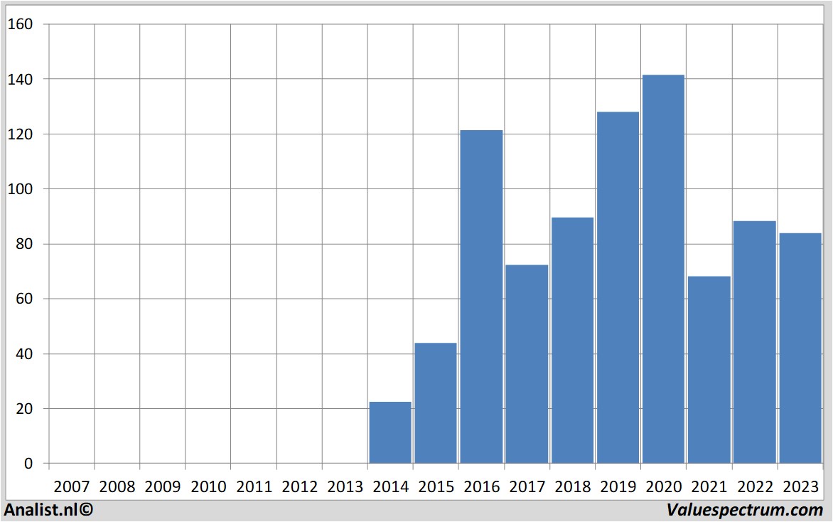 fundamental data siltronic