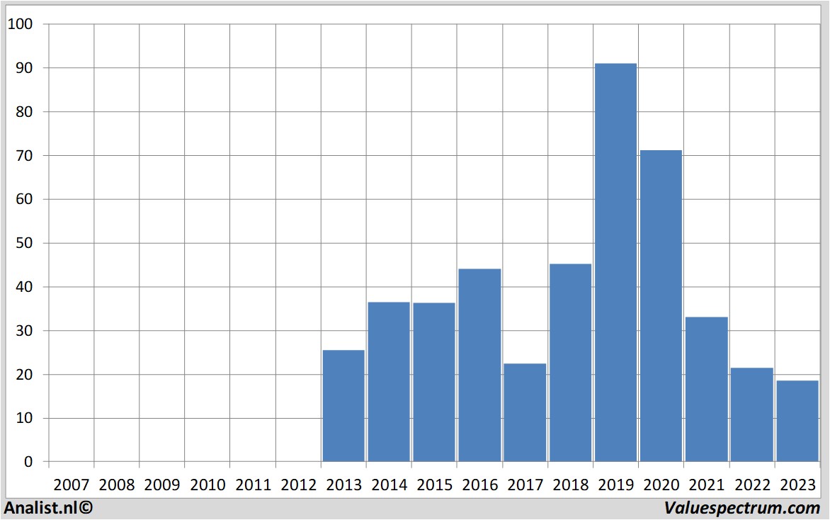 stock price zalando