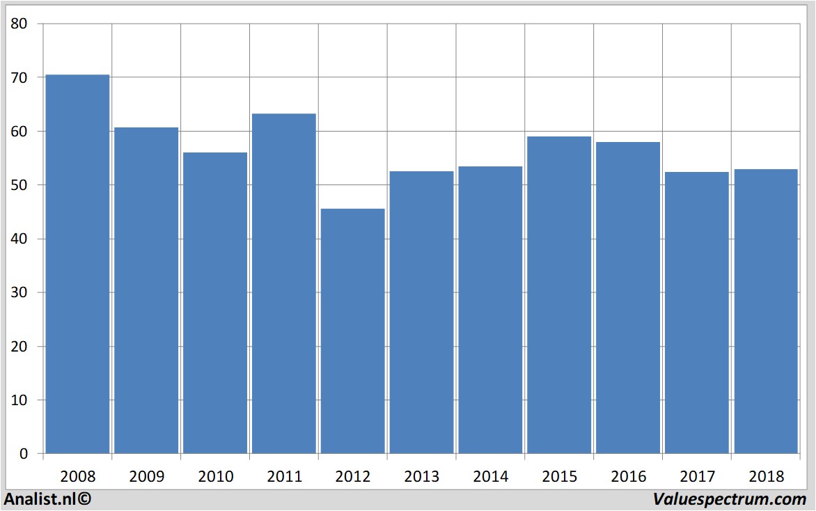 stock analysis befimmo