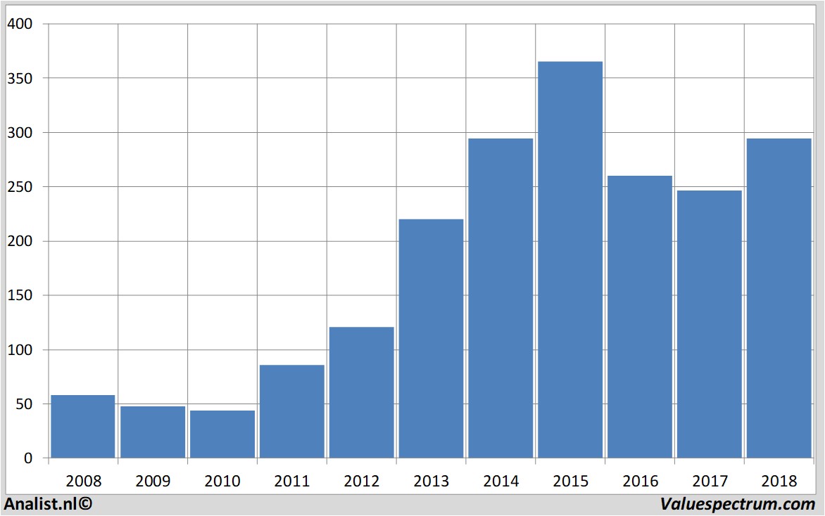 stock price biogen