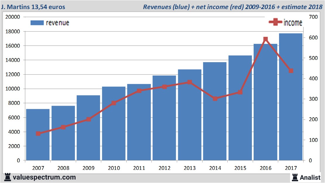 stock graphs