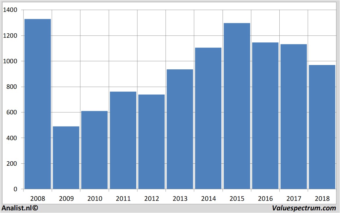 stock graphs landsecurities