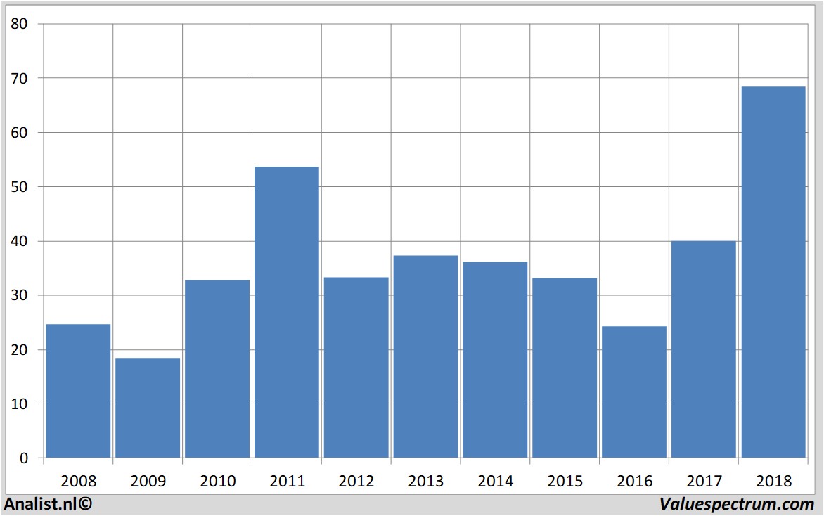 stock price netapp