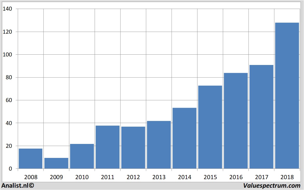 stock salesforce.com