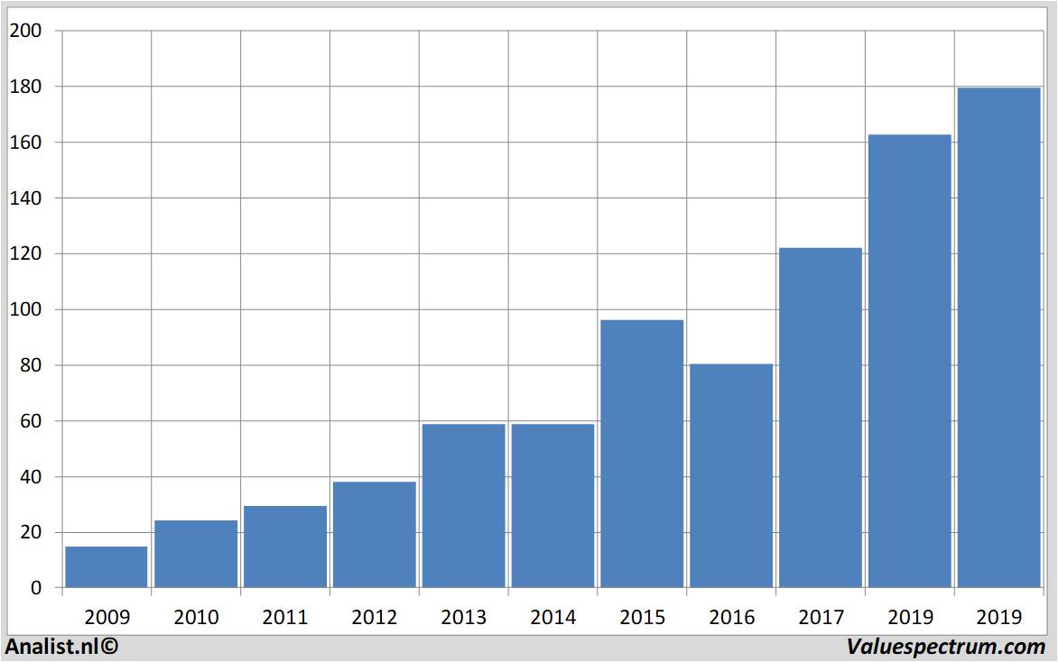 financial analysis asml