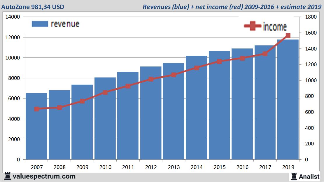 Analysts Foresee More Revenue AutoZone | Valuespectrum.com