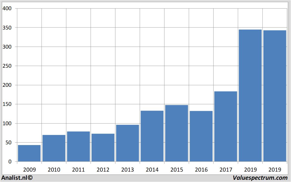 fundamental data boeing