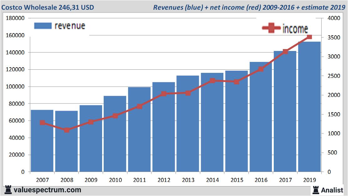 analysts-expect-over-2019-rising-revenue-costco-wholesale