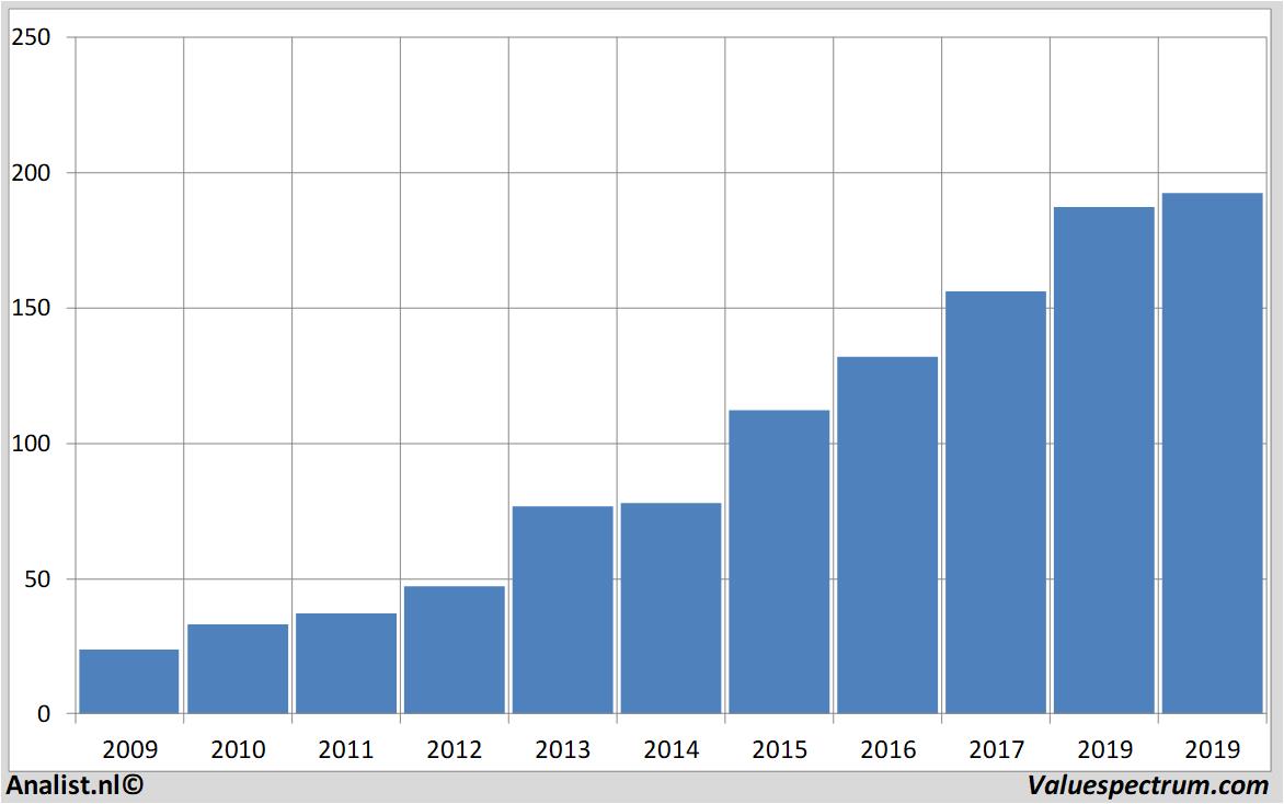 Analysts expect over 2019 rising revenue Home Depot | Valuespectrum.com