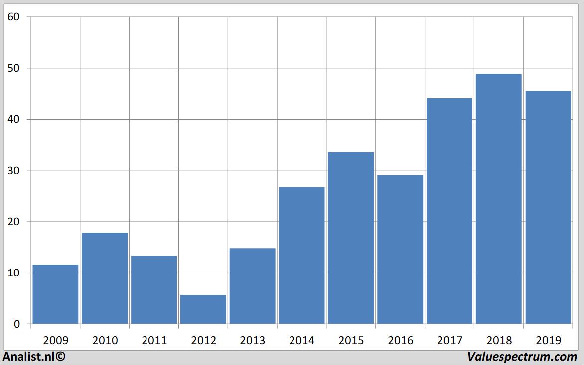 Stock KBC Ancora goes ahead in Belgium in terms of dividend yields