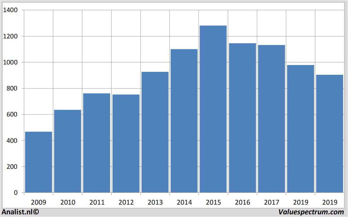 stock analysis landsecurities