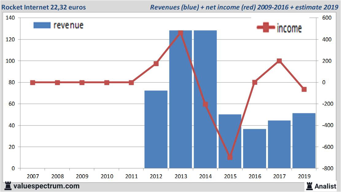 Analysts Expect Over 2019 Rising Revenue Rocket Internet