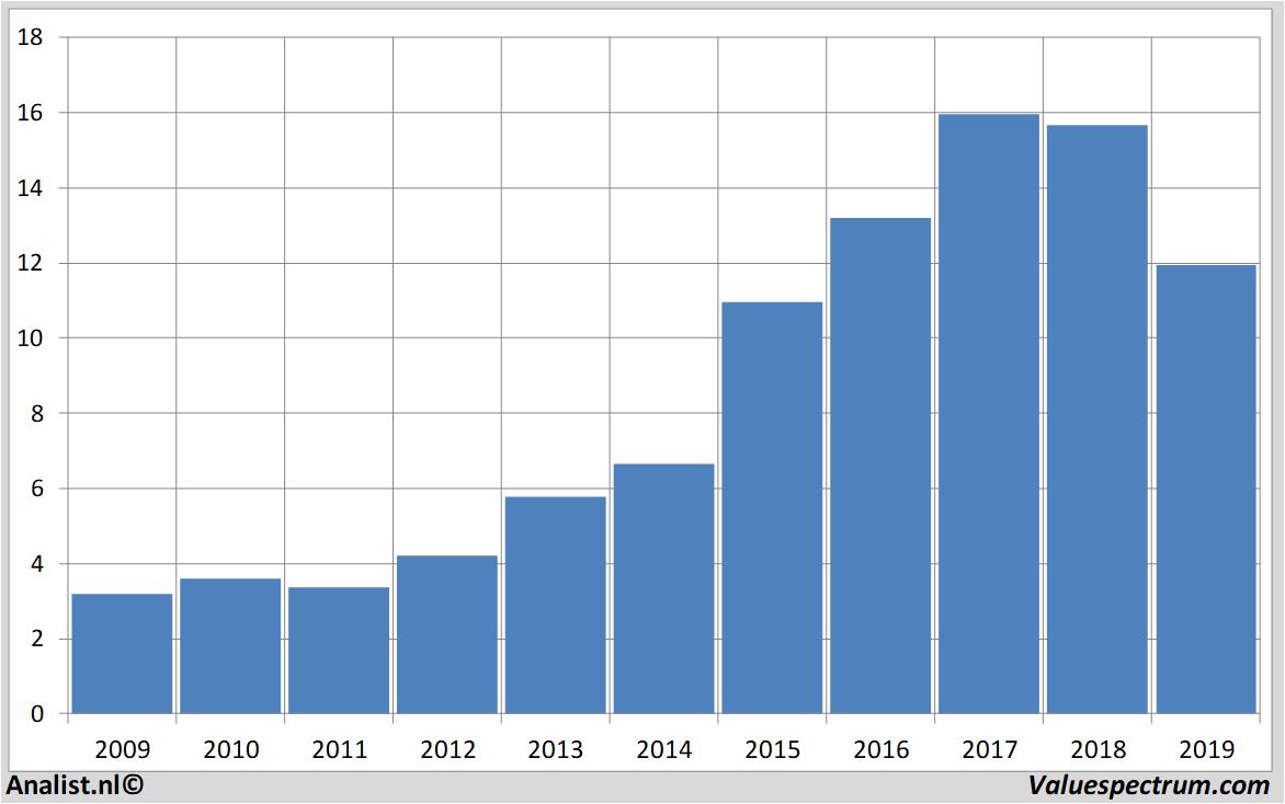 stock graphs ryanair