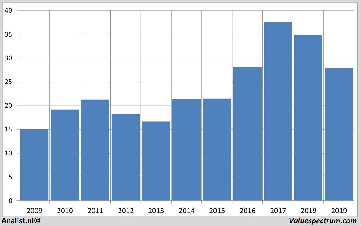 financial analysis strabag