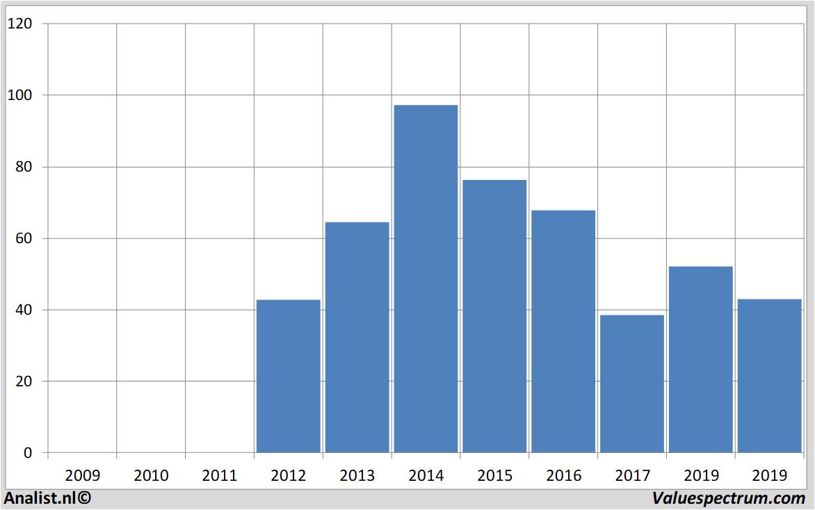 stock graphs tripadvisor