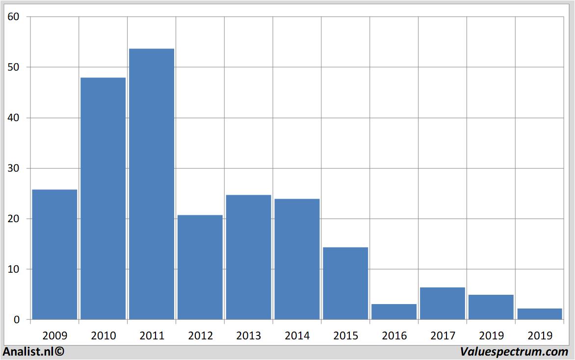 fundamental data vallourec