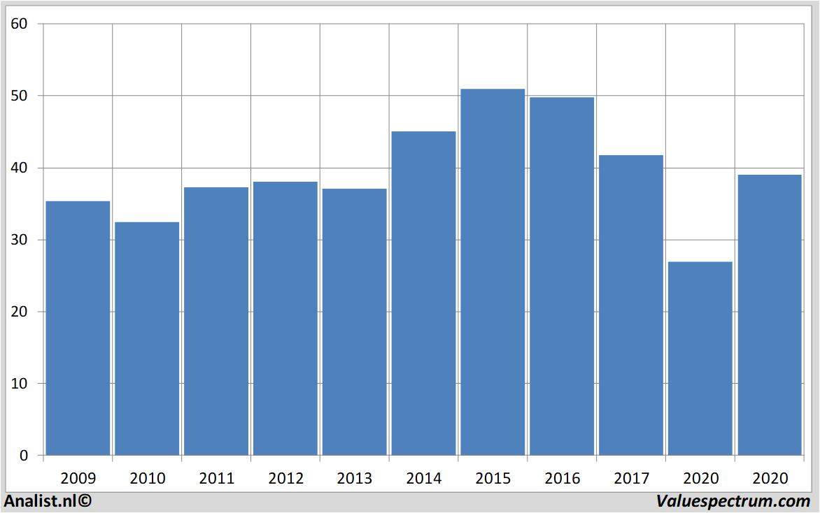 fundamental data biglots