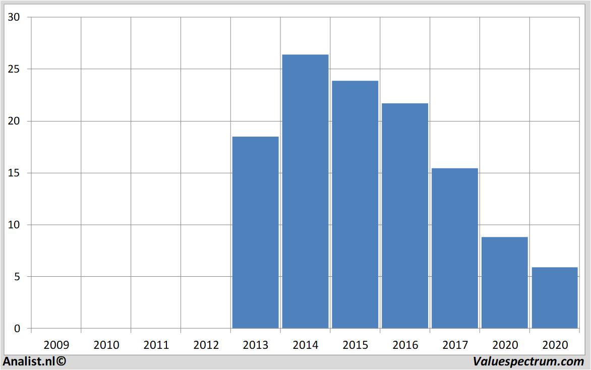 stock analysis bpost