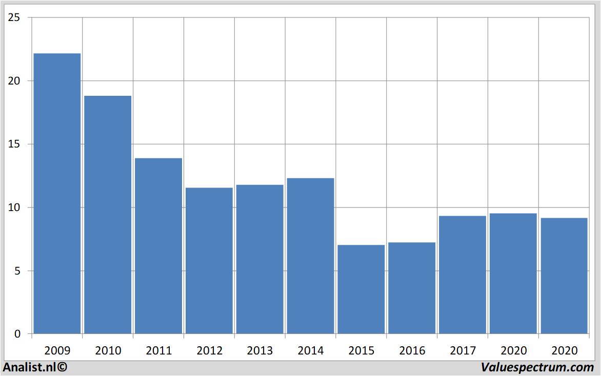 equity research e.on