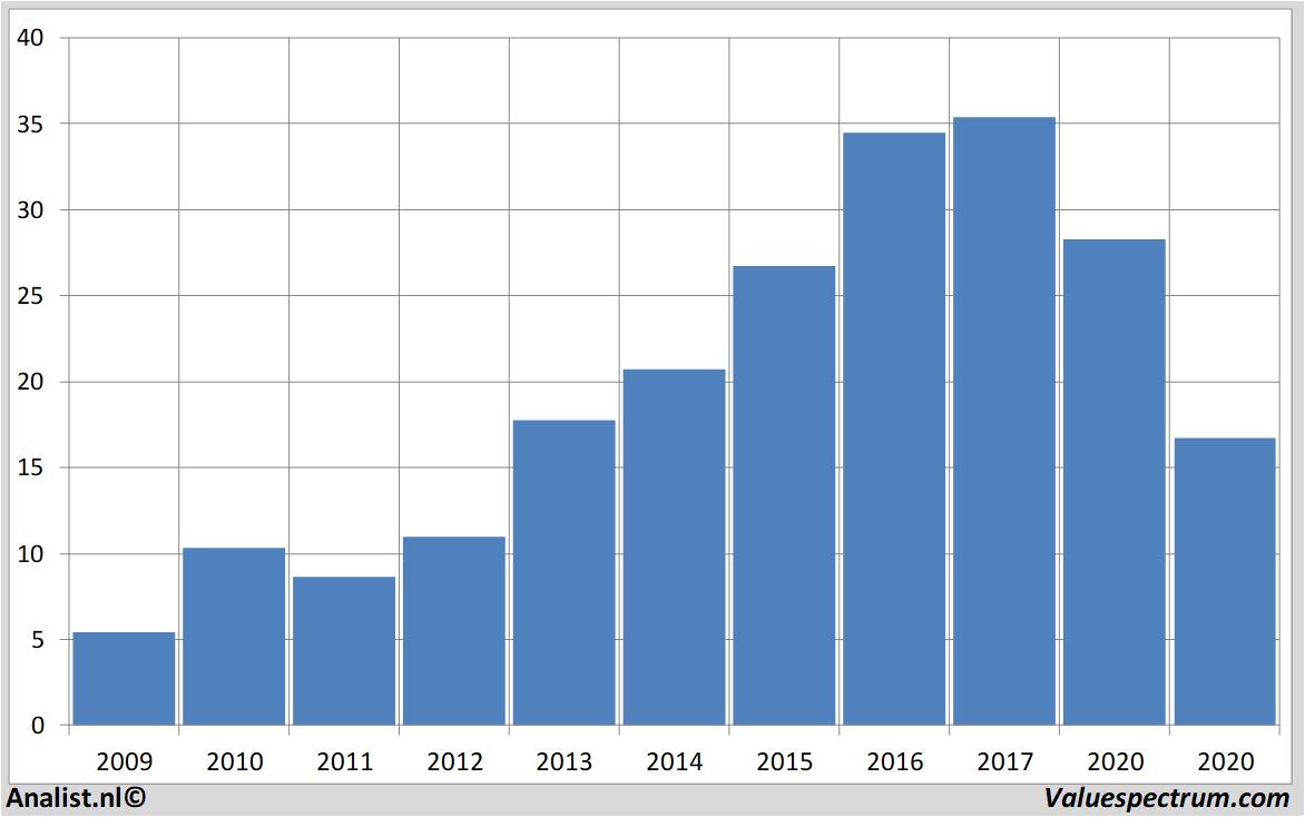 financial analysis jungheinrich