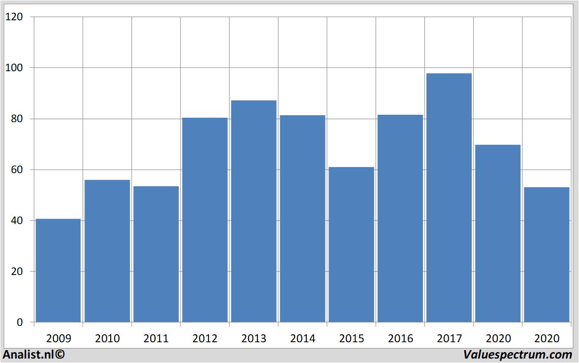 fundamental data richemont