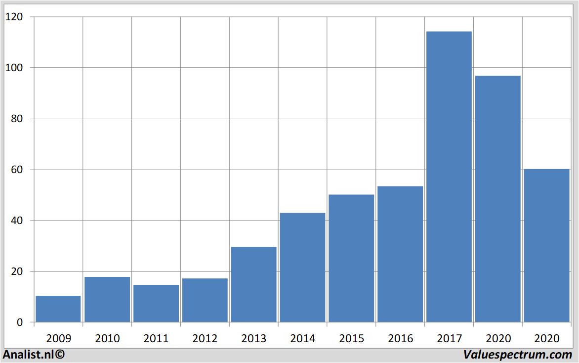 fundamental data sixt