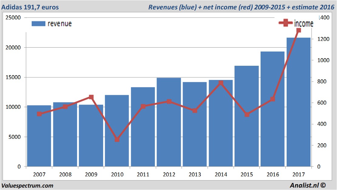 adidas revenue in 2010