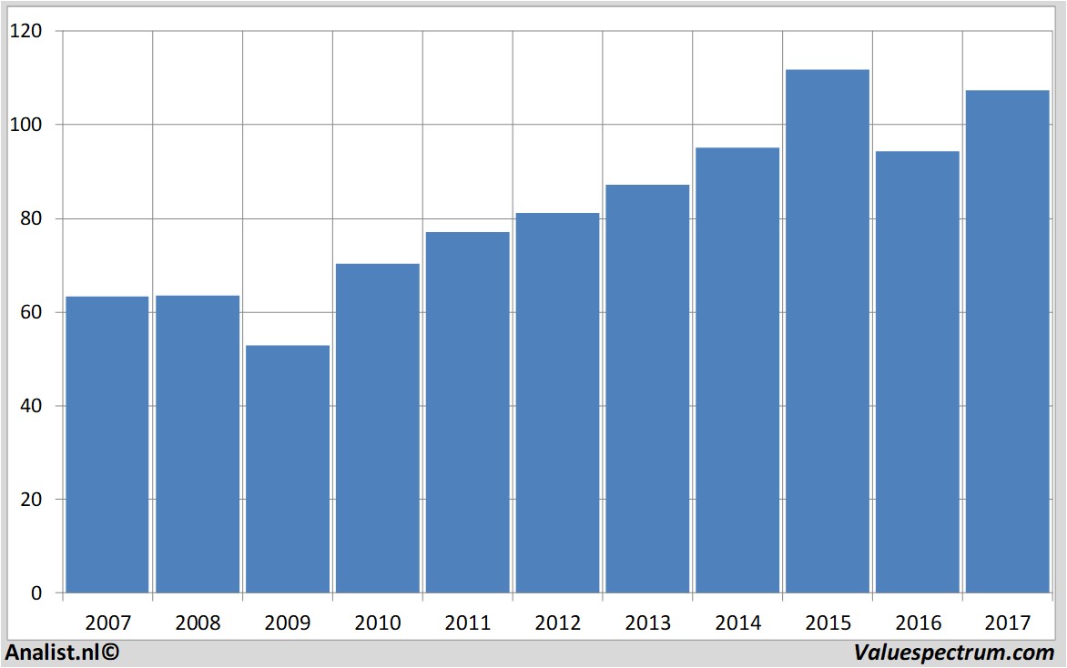 fundamental data airliquide