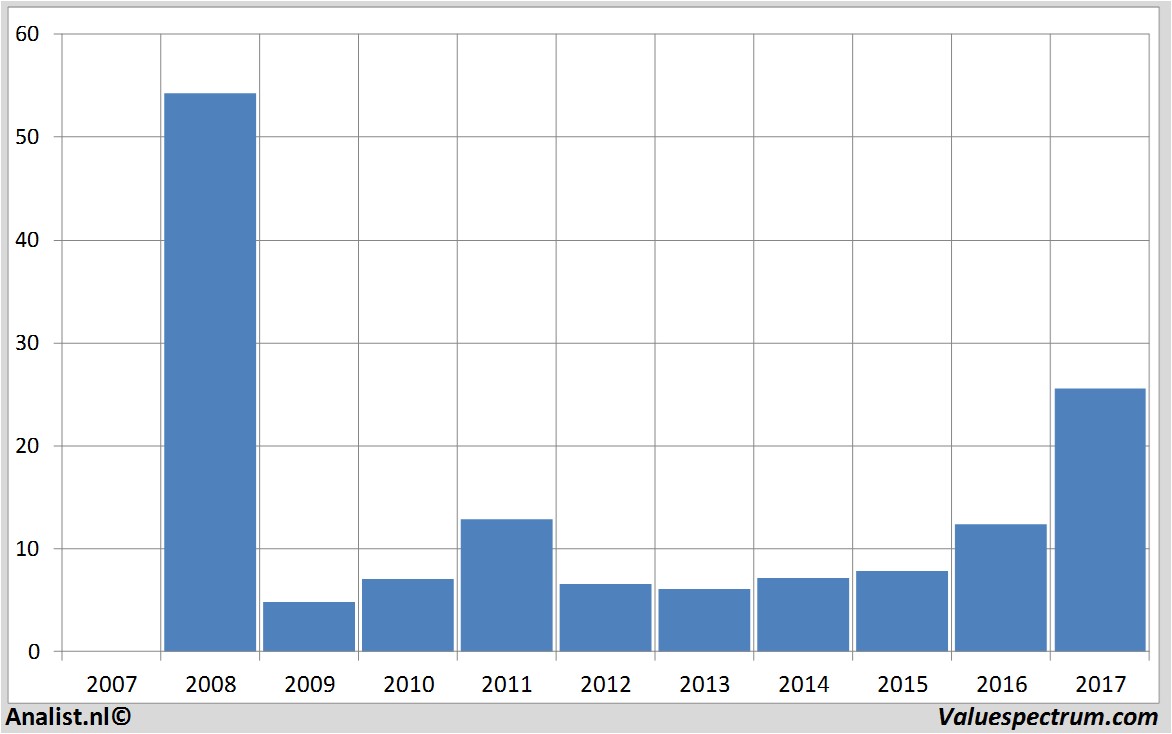 historical stocks amg