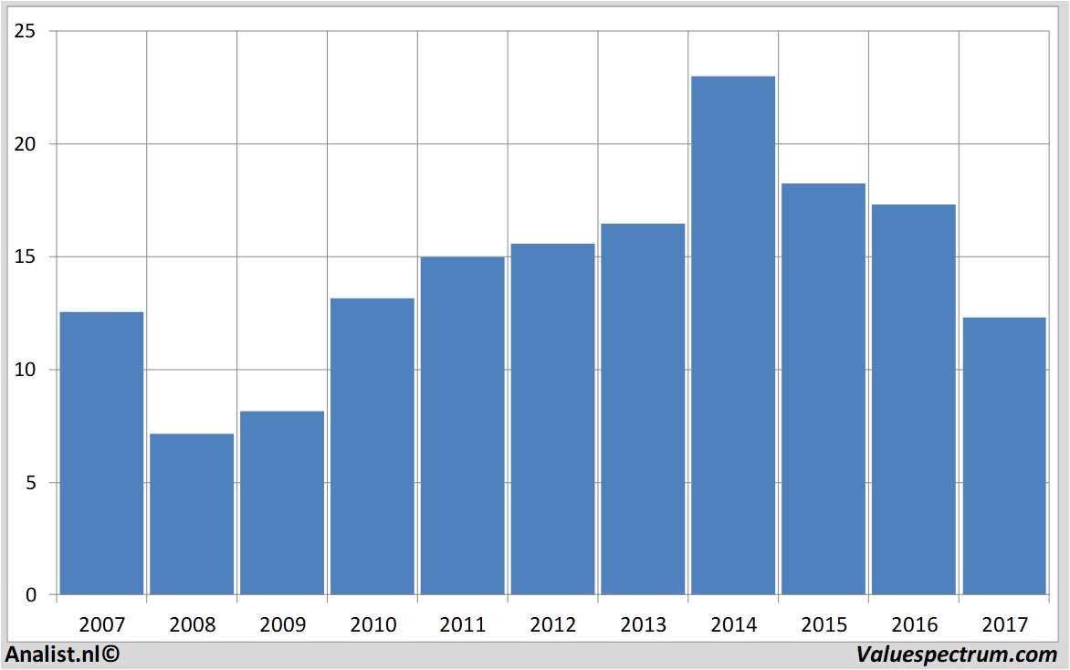 stock graphs brunel