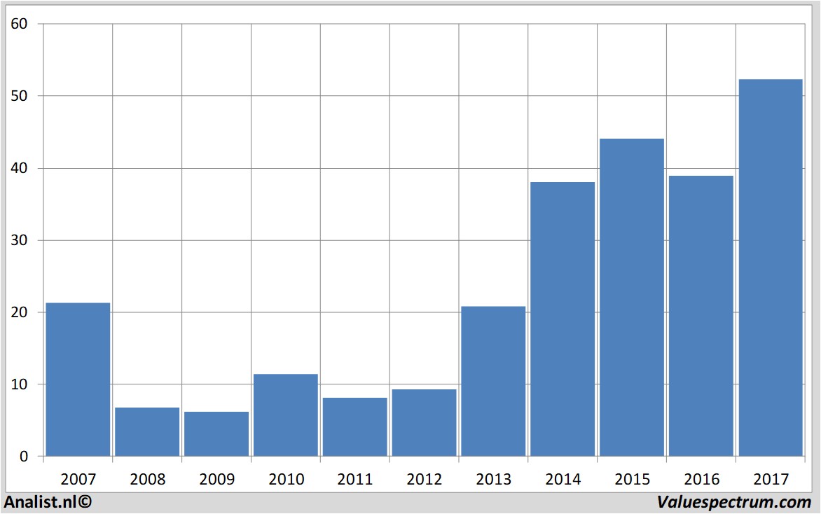 stock graphs deltaairlines