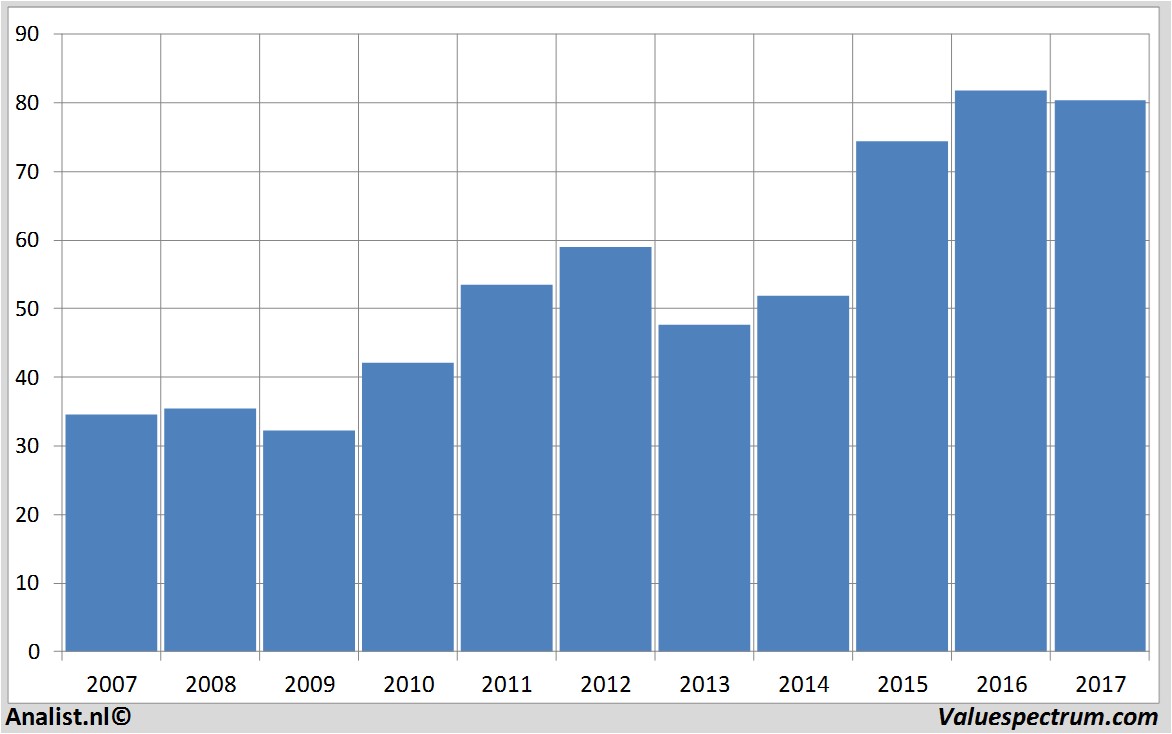 stock prices freseniusmedicalcare