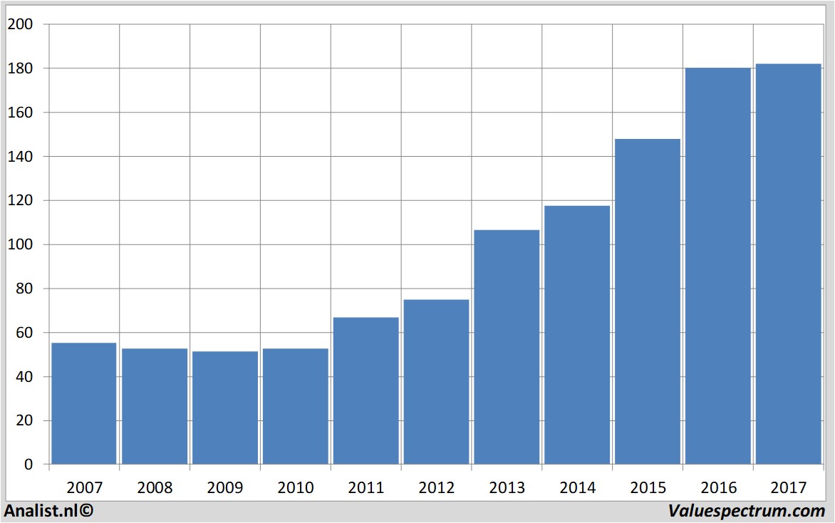 stock prices henryschein